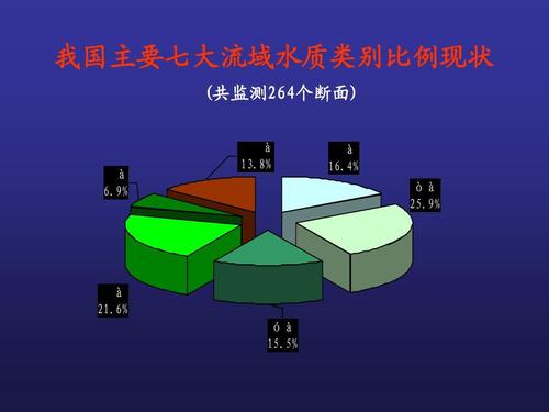 我国主要水资源环境污染现状及其防治对策探讨ppt