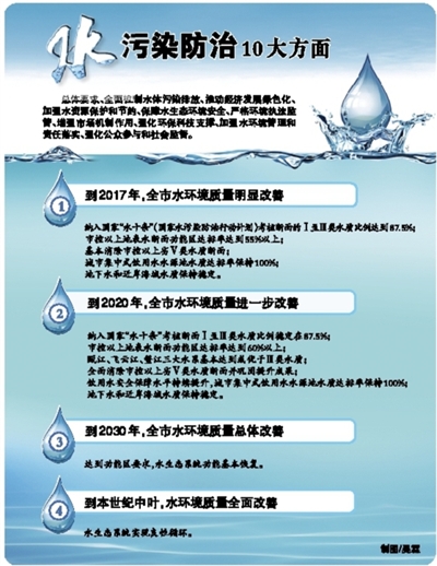 温版“水十条”:温州出台水污染防治行动计划